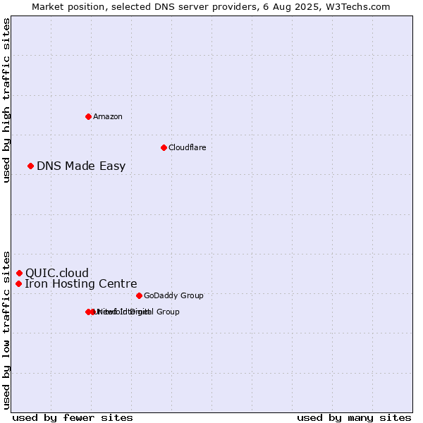 Market position of DNS Made Easy vs. QUIC.cloud vs. Iron Hosting Centre