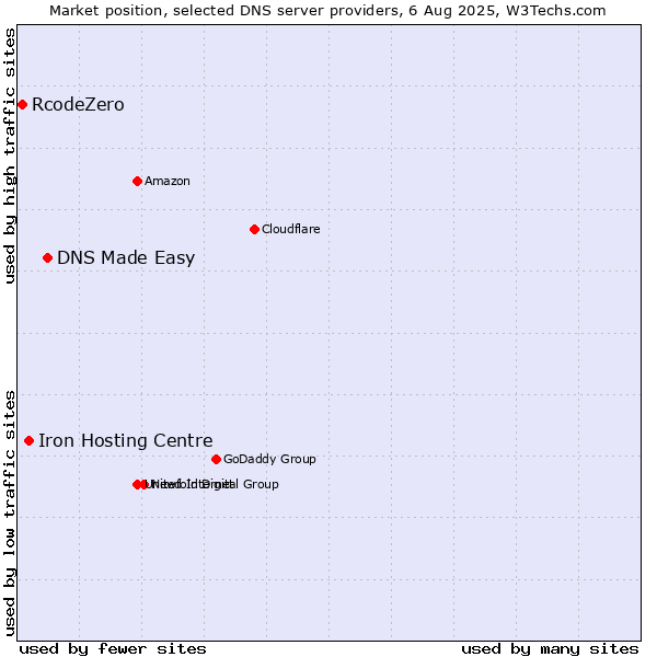 Market position of DNS Made Easy vs. Iron Hosting Centre vs. RcodeZero