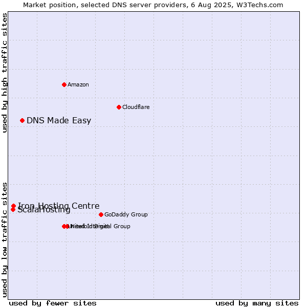 Market position of DNS Made Easy vs. Iron Hosting Centre vs. ScalaHosting