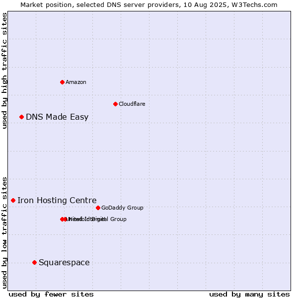Market position of Squarespace vs. DNS Made Easy vs. Iron Hosting Centre