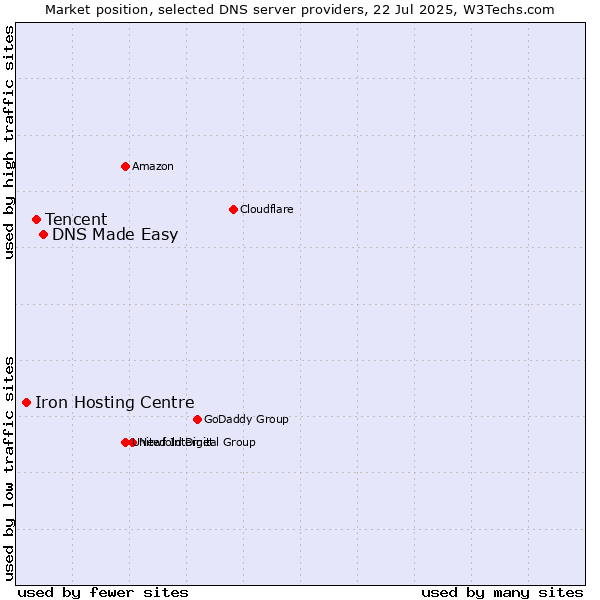 Market position of DNS Made Easy vs. Tencent vs. Iron Hosting Centre