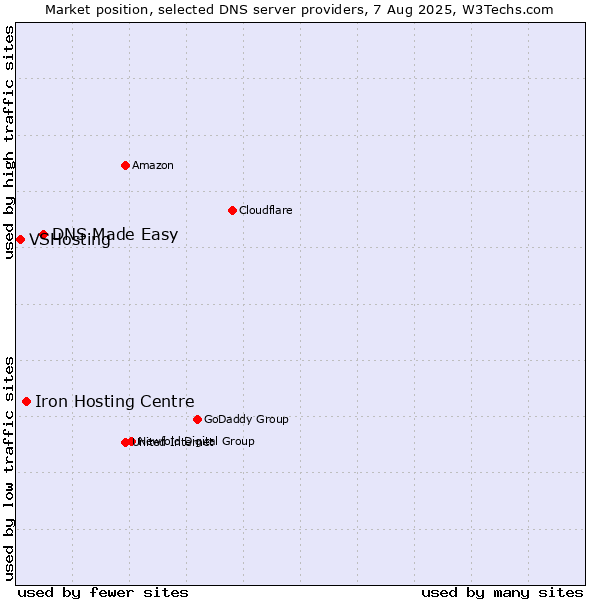 Market position of DNS Made Easy vs. Iron Hosting Centre vs. VSHosting
