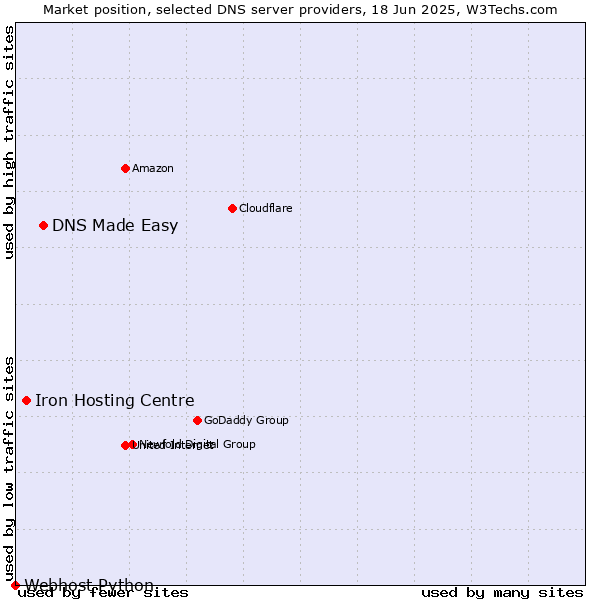Market position of DNS Made Easy vs. Iron Hosting Centre vs. Webhost Python