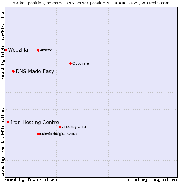 Market position of DNS Made Easy vs. Iron Hosting Centre vs. Webzilla