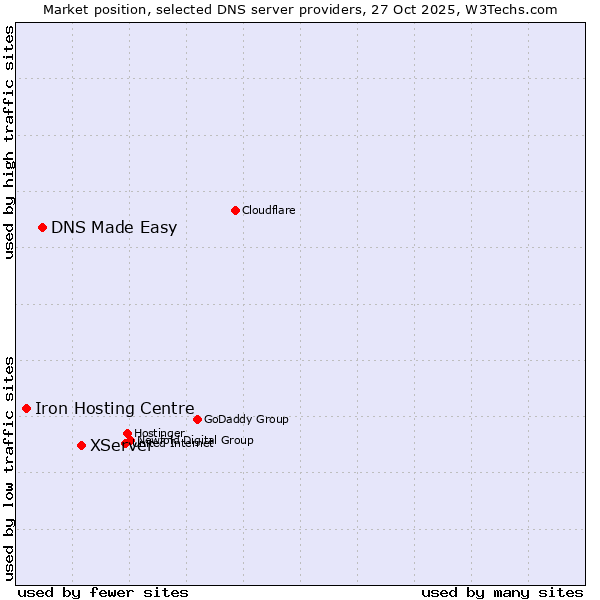 Market position of XServer vs. DNS Made Easy vs. Iron Hosting Centre