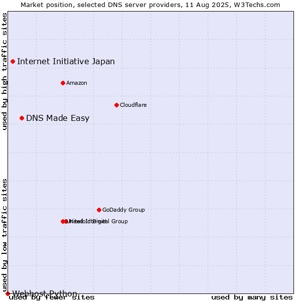 Market position of DNS Made Easy vs. Internet Initiative Japan vs. Webhost Python