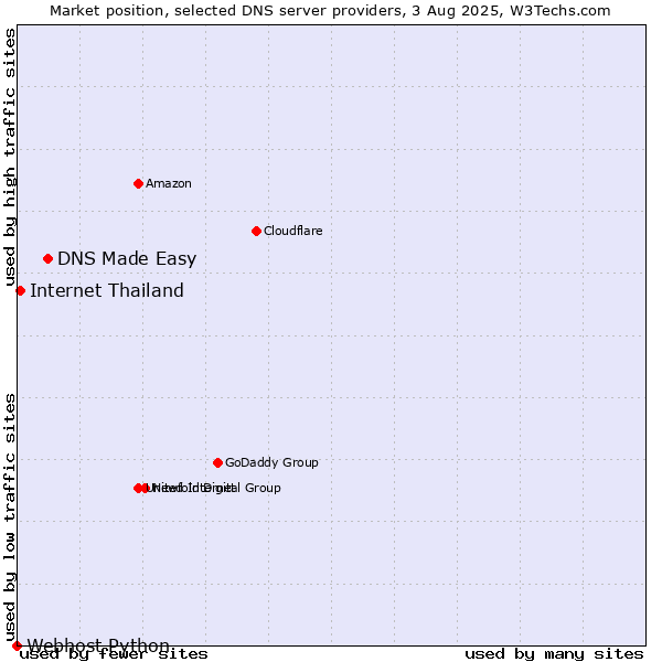 Market position of DNS Made Easy vs. Internet Thailand vs. Webhost Python
