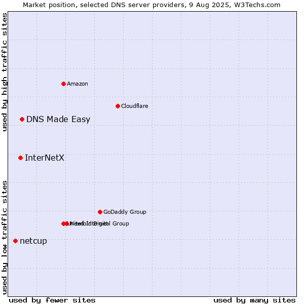 Market position of DNS Made Easy vs. InterNetX vs. netcup