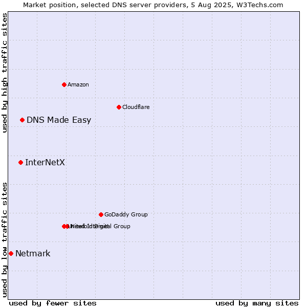 Market position of DNS Made Easy vs. InterNetX vs. Netmark