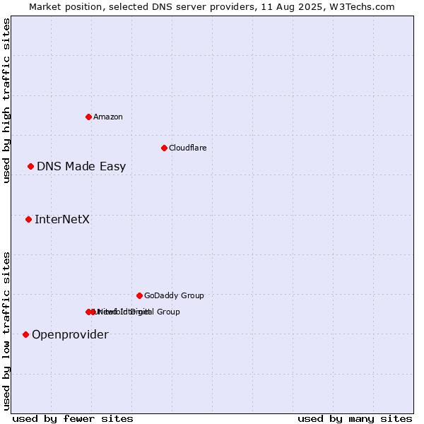 Market position of DNS Made Easy vs. InterNetX vs. Openprovider