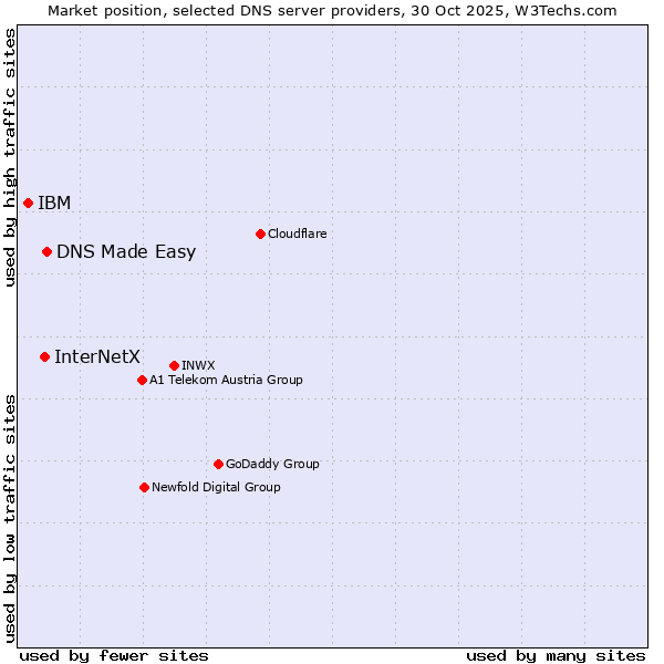 Market position of DNS Made Easy vs. InterNetX vs. IBM
