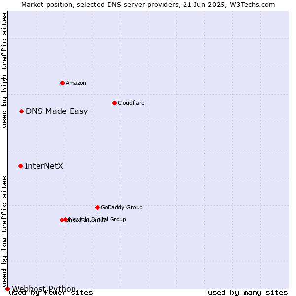 Market position of DNS Made Easy vs. InterNetX vs. Webhost Python