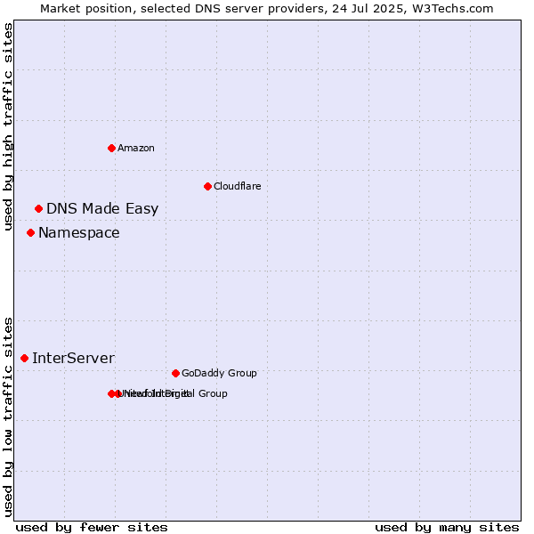 Market position of DNS Made Easy vs. Namespace vs. InterServer