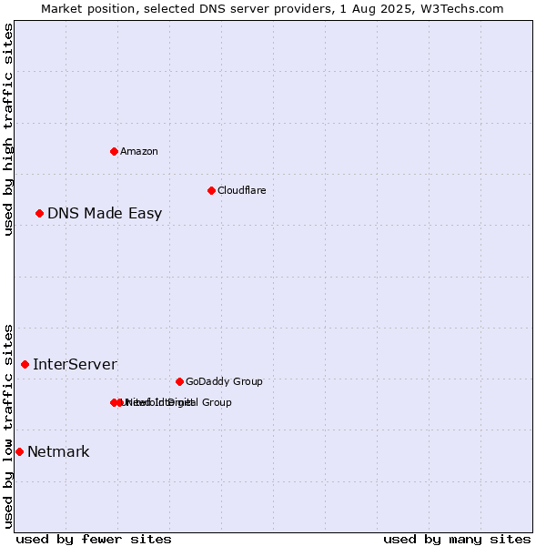 Market position of DNS Made Easy vs. InterServer vs. Netmark