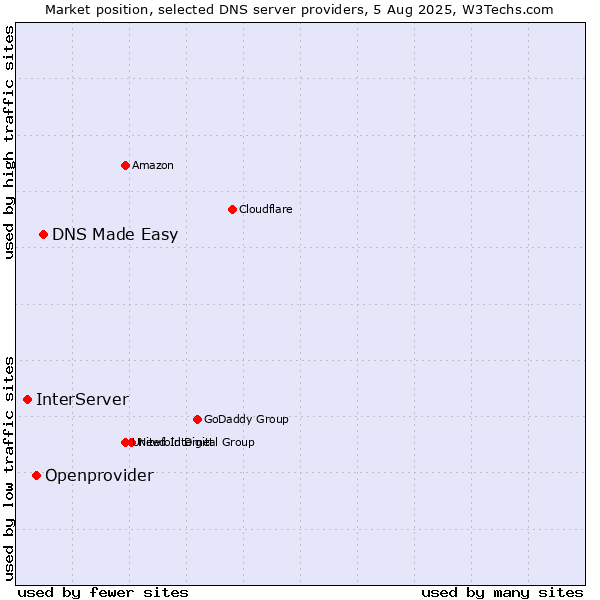 Market position of DNS Made Easy vs. Openprovider vs. InterServer