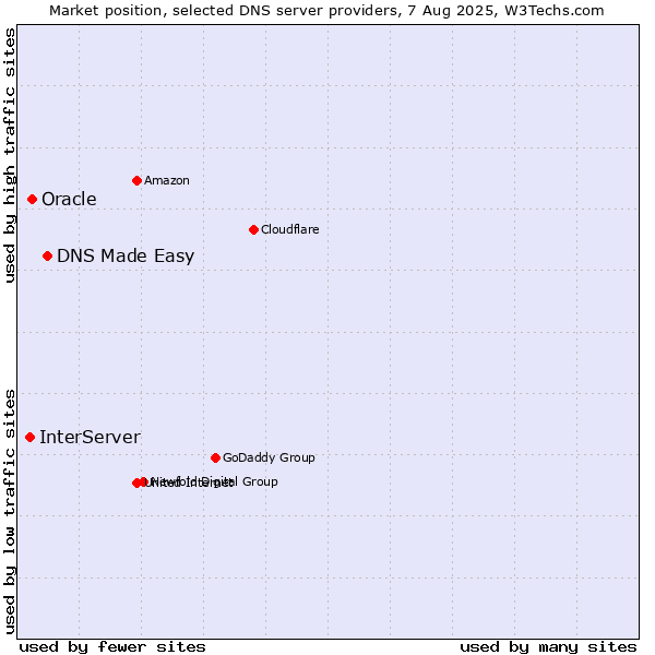 Market position of DNS Made Easy vs. Oracle vs. InterServer