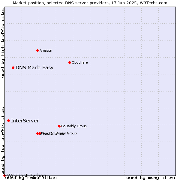 Market position of DNS Made Easy vs. InterServer vs. Webhost Python