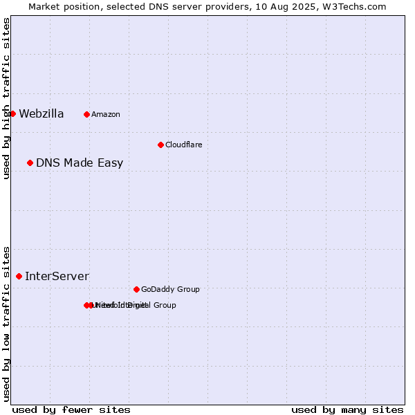Market position of DNS Made Easy vs. InterServer vs. Webzilla