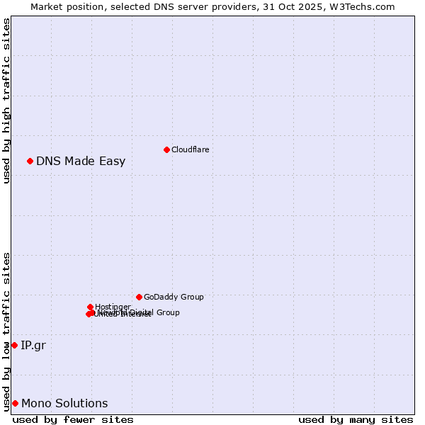 Market position of DNS Made Easy vs. Mono Solutions vs. IP.gr