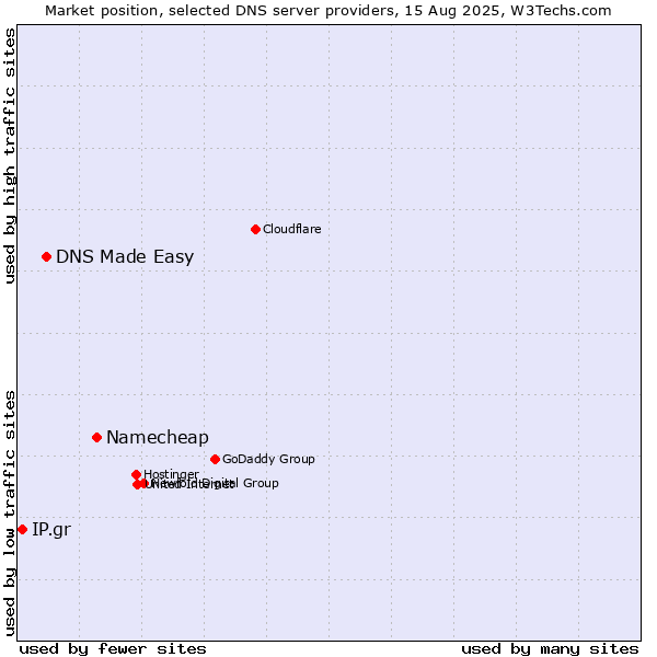 Market position of Namecheap vs. DNS Made Easy vs. IP.gr