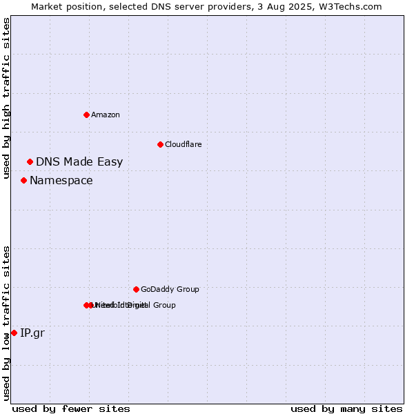 Market position of DNS Made Easy vs. Namespace vs. IP.gr
