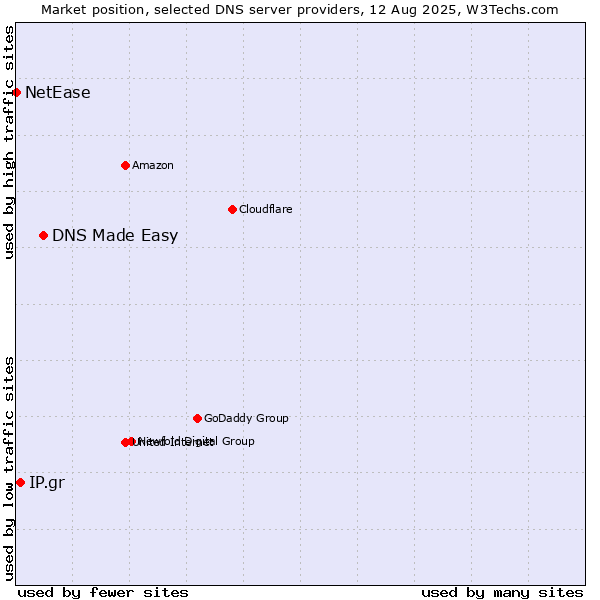 Market position of DNS Made Easy vs. IP.gr vs. NetEase
