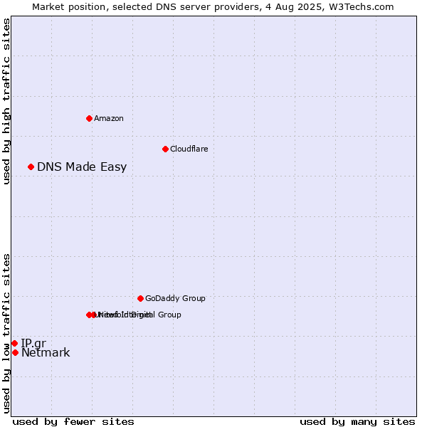 Market position of DNS Made Easy vs. Netmark vs. IP.gr