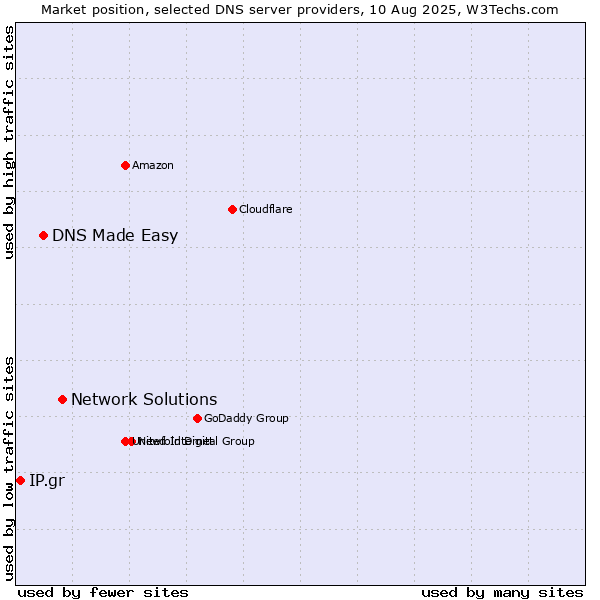 Market position of Network Solutions vs. DNS Made Easy vs. IP.gr