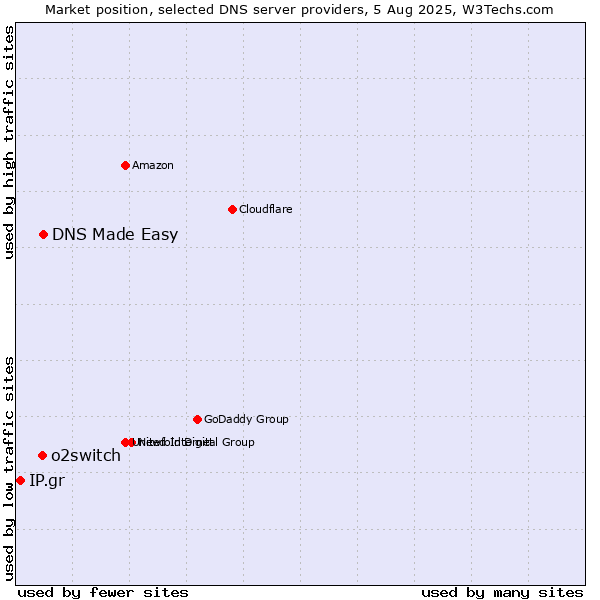Market position of DNS Made Easy vs. o2switch vs. IP.gr
