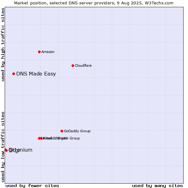 Market position of DNS Made Easy vs. IP.gr vs. Octenium