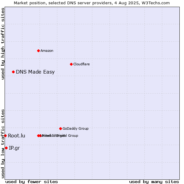 Market position of DNS Made Easy vs. IP.gr vs. Root.lu