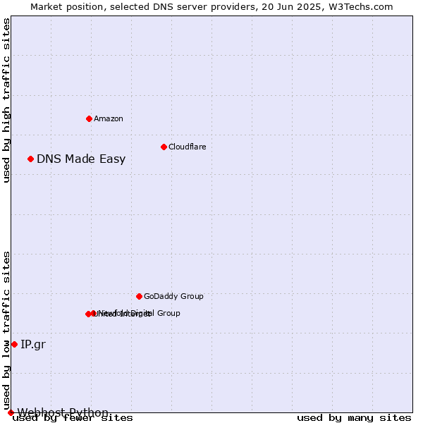 Market position of DNS Made Easy vs. IP.gr vs. Webhost Python