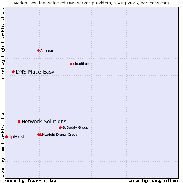 Market position of Network Solutions vs. DNS Made Easy vs. IpHost