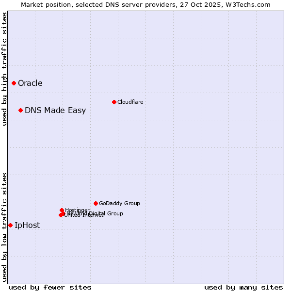 Market position of DNS Made Easy vs. Oracle vs. IpHost