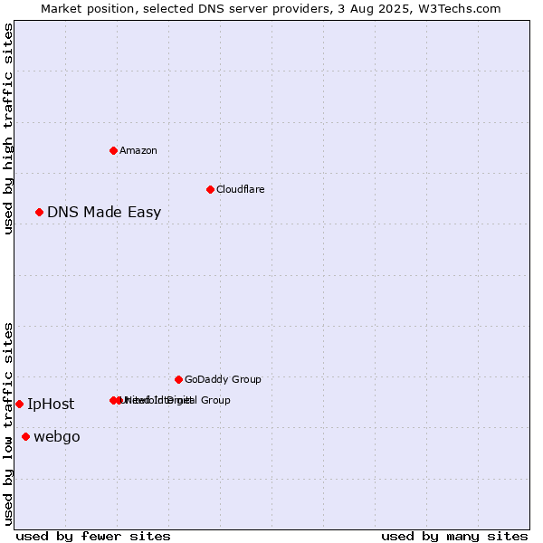 Market position of DNS Made Easy vs. webgo vs. IpHost