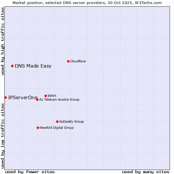Market position of DNS Made Easy vs. IPServerOne