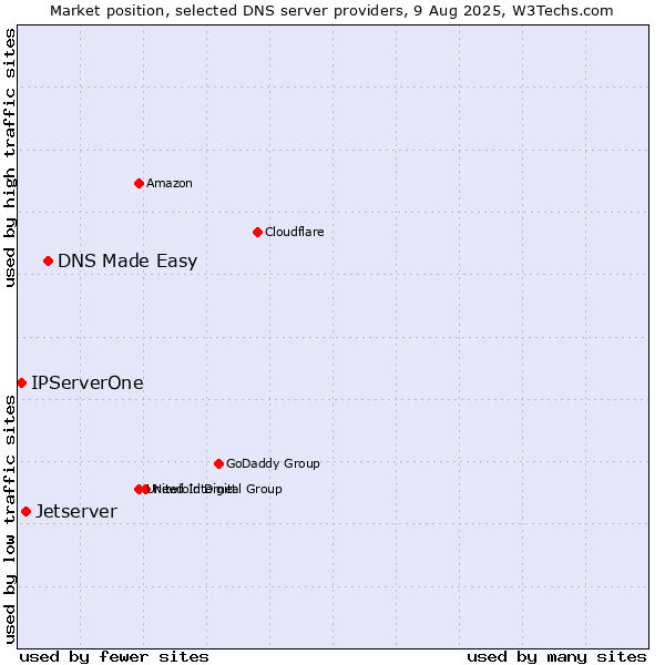 Market position of DNS Made Easy vs. Jetserver vs. IPServerOne