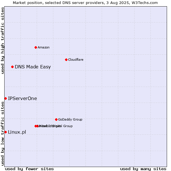 Market position of DNS Made Easy vs. IPServerOne vs. Linux.pl