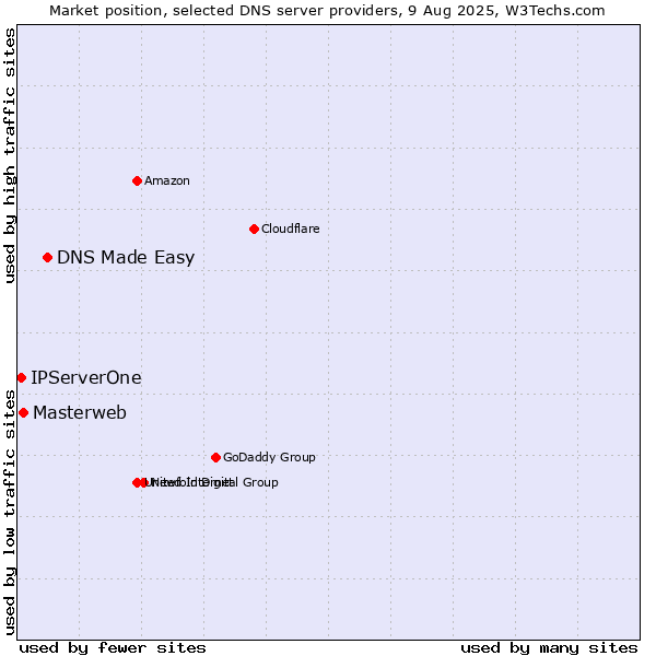 Market position of DNS Made Easy vs. Masterweb vs. IPServerOne