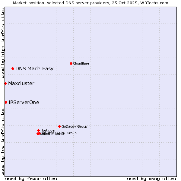 Market position of DNS Made Easy vs. IPServerOne vs. Maxcluster