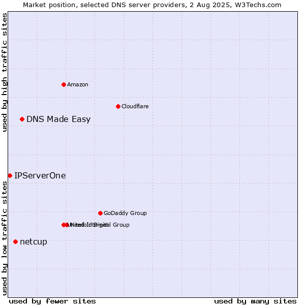Market position of DNS Made Easy vs. netcup vs. IPServerOne