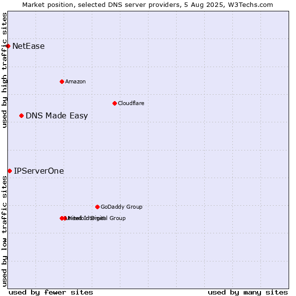 Market position of DNS Made Easy vs. IPServerOne vs. NetEase