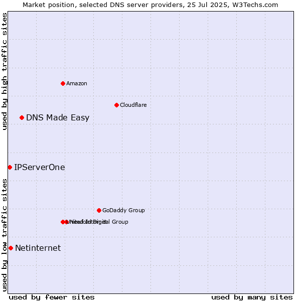 Market position of DNS Made Easy vs. Netinternet vs. IPServerOne