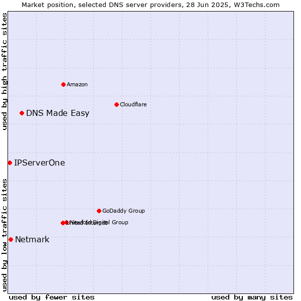Market position of DNS Made Easy vs. Netmark vs. IPServerOne