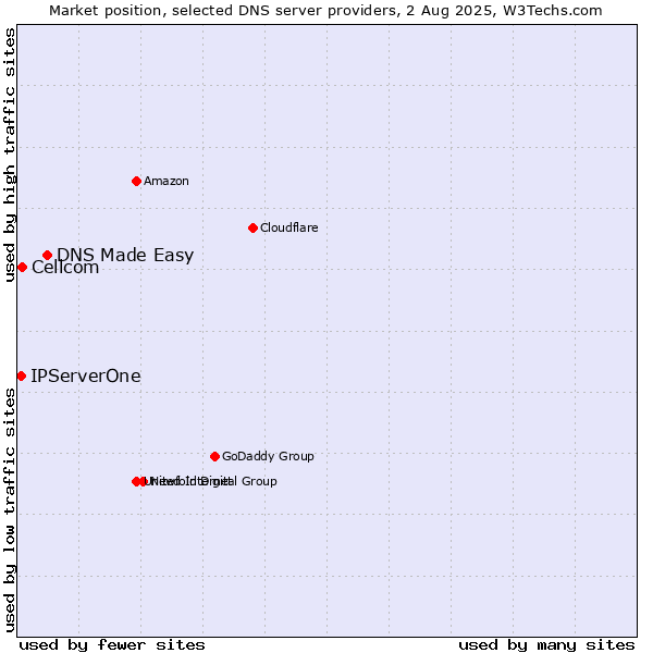 Market position of DNS Made Easy vs. Cellcom vs. IPServerOne