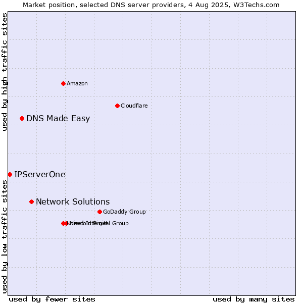 Market position of Network Solutions vs. DNS Made Easy vs. IPServerOne