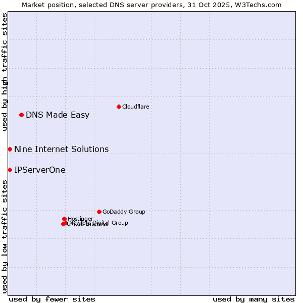 Market position of DNS Made Easy vs. Nine Internet Solutions vs. IPServerOne