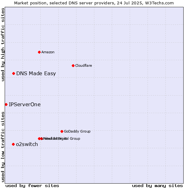Market position of DNS Made Easy vs. o2switch vs. IPServerOne