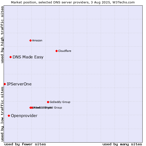 Market position of DNS Made Easy vs. Openprovider vs. IPServerOne