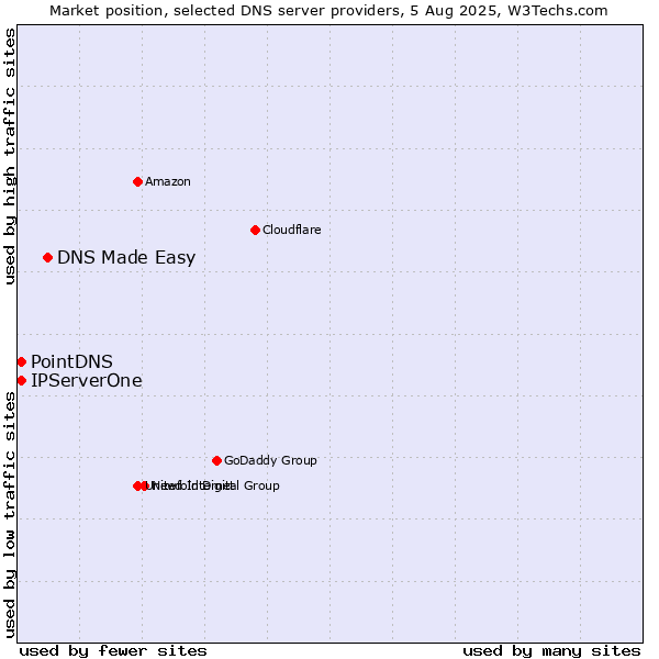 Market position of DNS Made Easy vs. PointDNS vs. IPServerOne